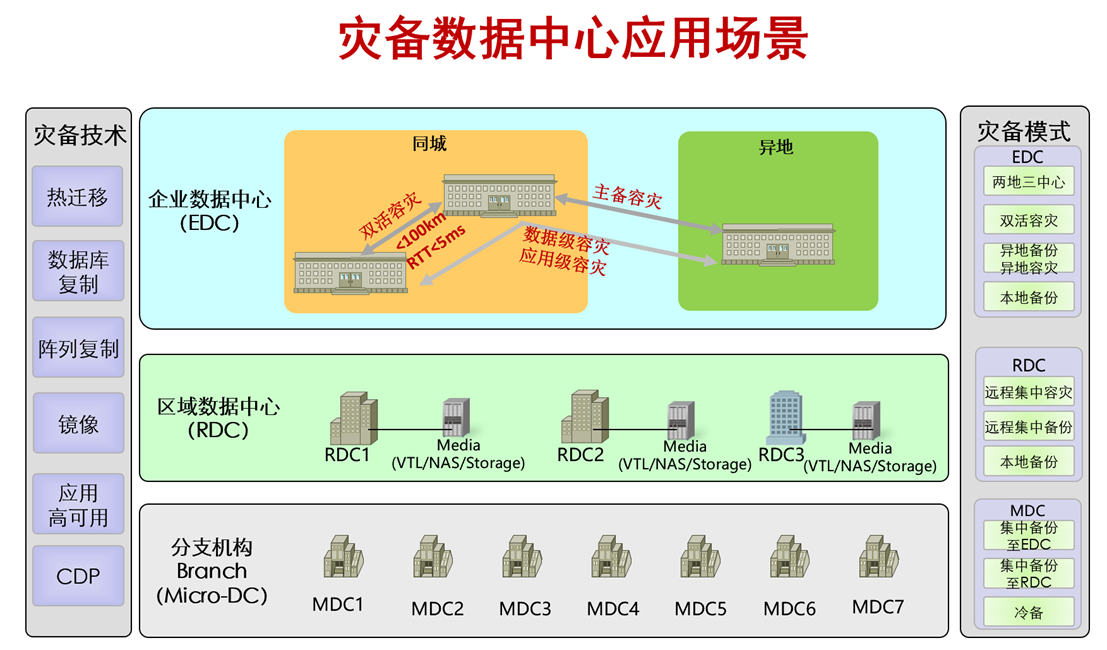 灾难备份系统等级划分及其应用研究探讨