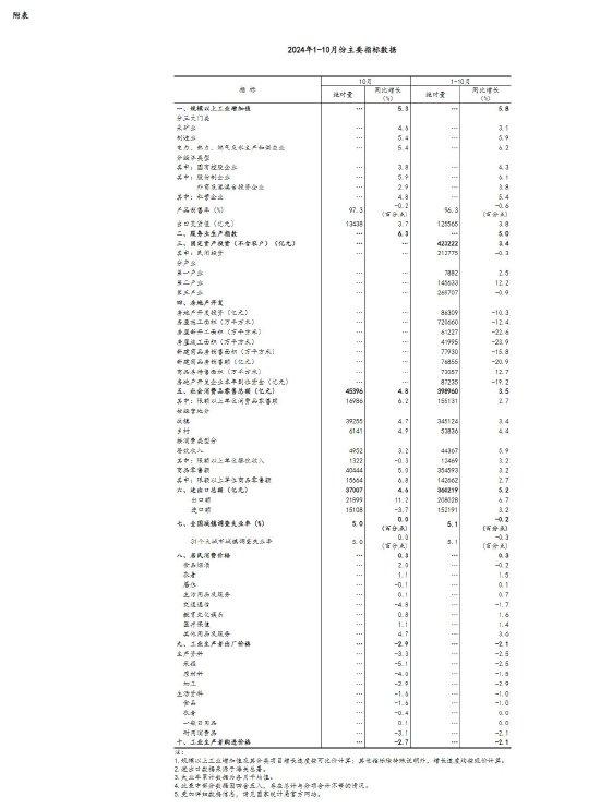 十月经济脉搏强劲，主要经济指标显著回升