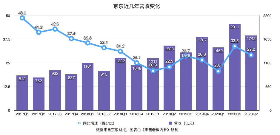 京东集团Q3收入2064亿元