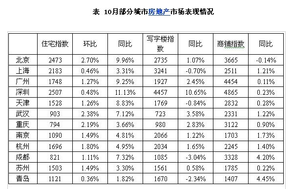 十月一线城市楼市销售额增长，市场走势分析与未来展望