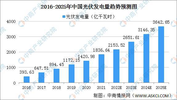 中国引领全球新能源革命，建成最大新能源产业链