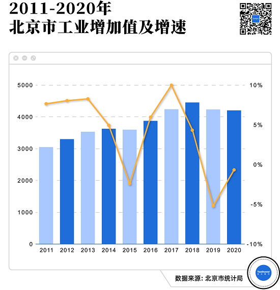 北京工业发展强劲动力，规上工业增加值增长6.5%及未来展望