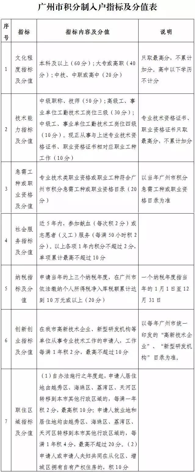 广州拟放宽入户条件