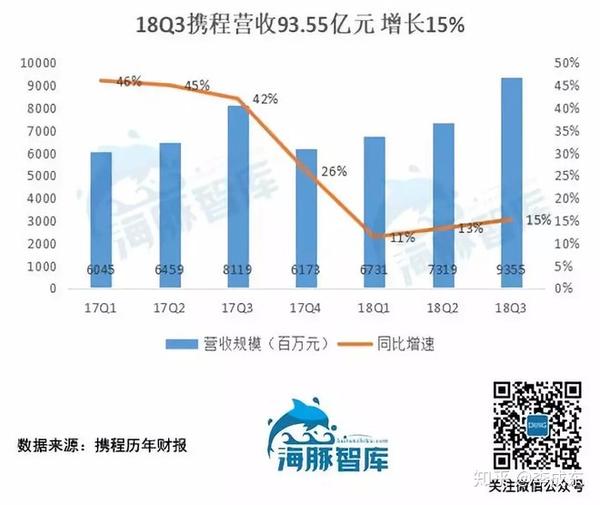 携程Q3营收超预期，业绩亮眼，乐观展望未来发展