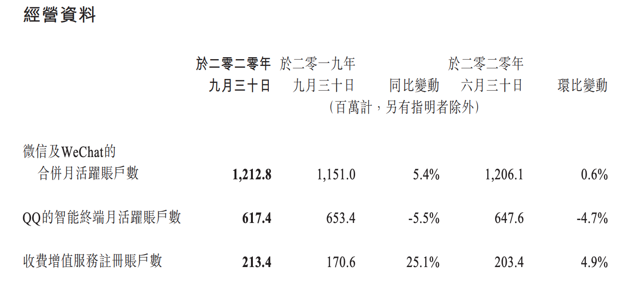 腾讯Q3营销服务收入突破300亿元，战略深度、行业影响与未来展望