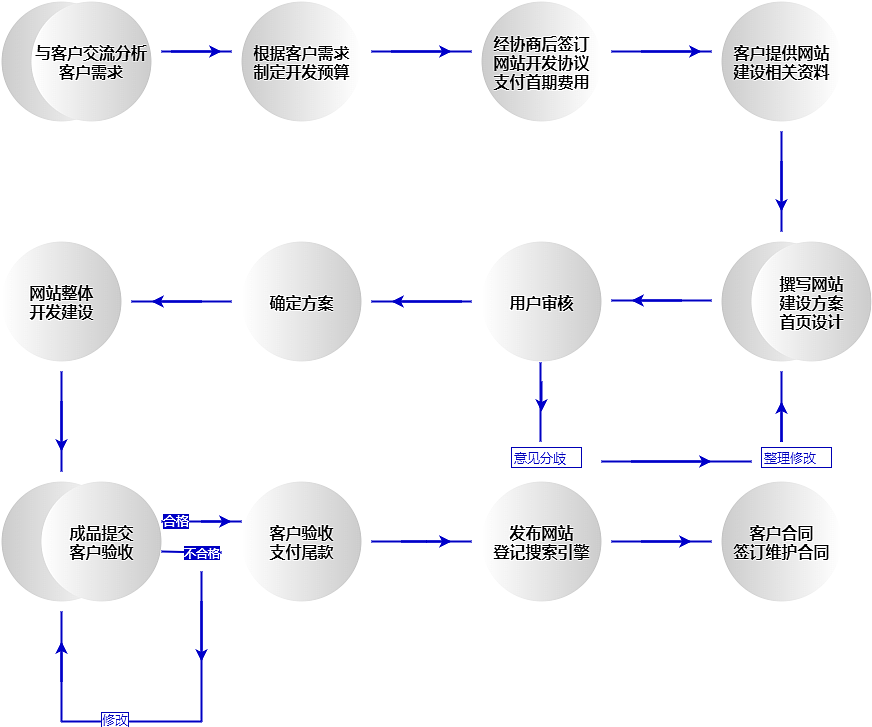 电子商务建站流程全面解析