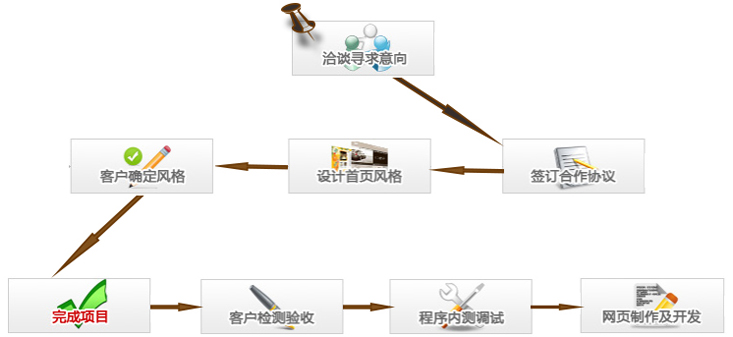 建立站点的基本流程指南