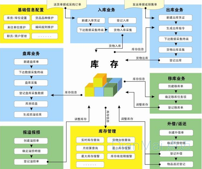 库存管理系统核心功能与重要性解析