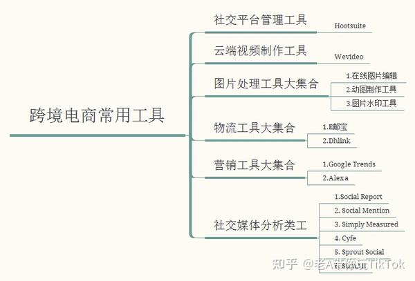 电商工具的种类及其重要性概述