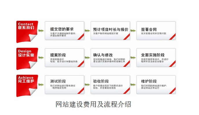 网站搭建收费模式及考量因素解析