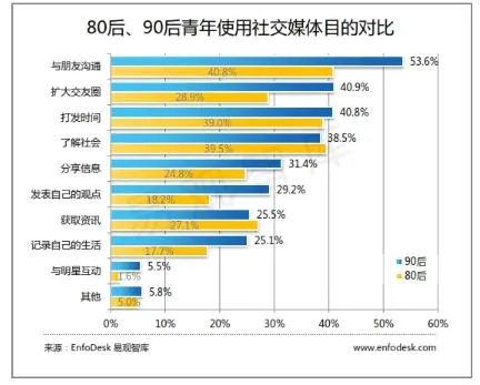 社交媒体交流，连接世界，推动个人与社会共进