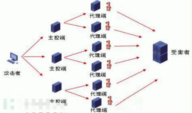 DDOS攻击原理解析