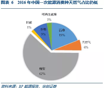 中国天然气面临双重机遇与挑战并存的时代