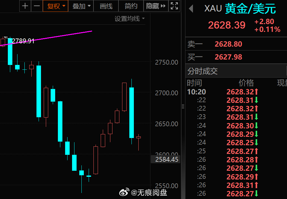 金价震荡下跌，黄金投资新思考，市场波动如何应对？