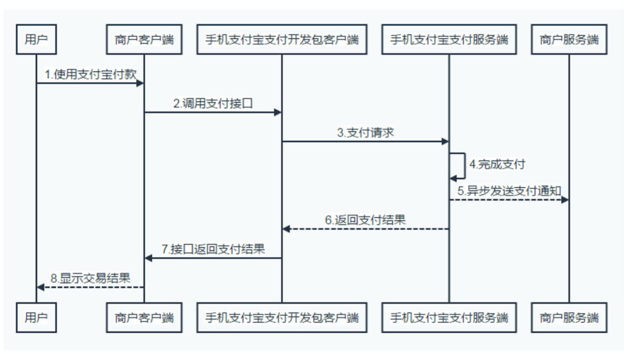 Android支付宝支付流程详解解析