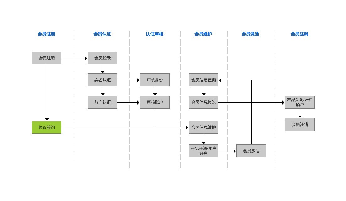 会员开发方案设计概览