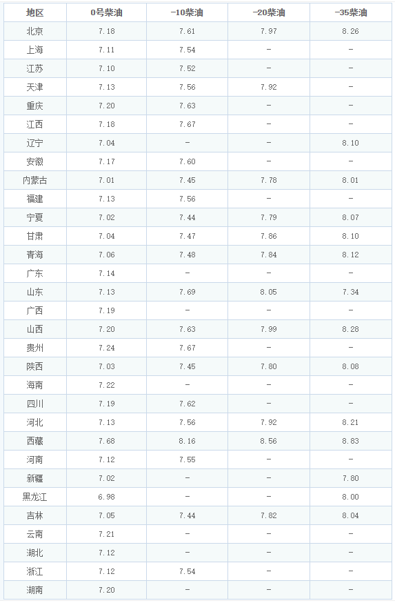 全国油价调整最新消息，11月28日公布新价格