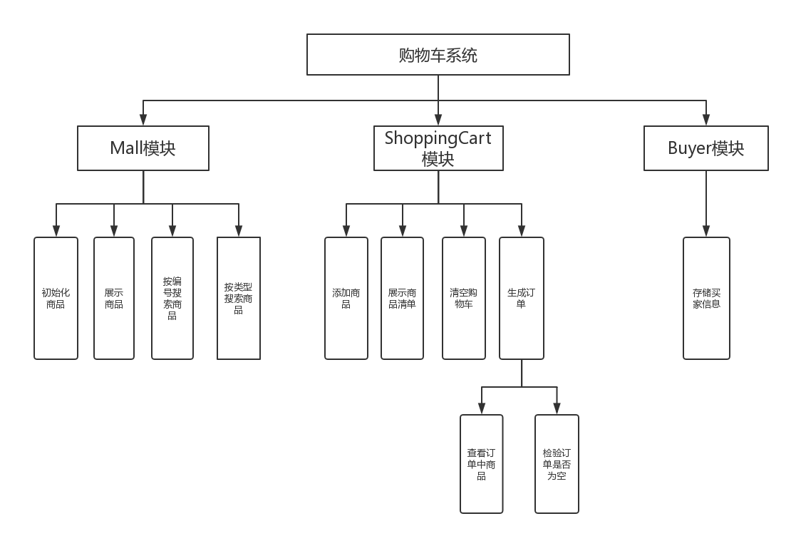 购物车模块设计思路详解