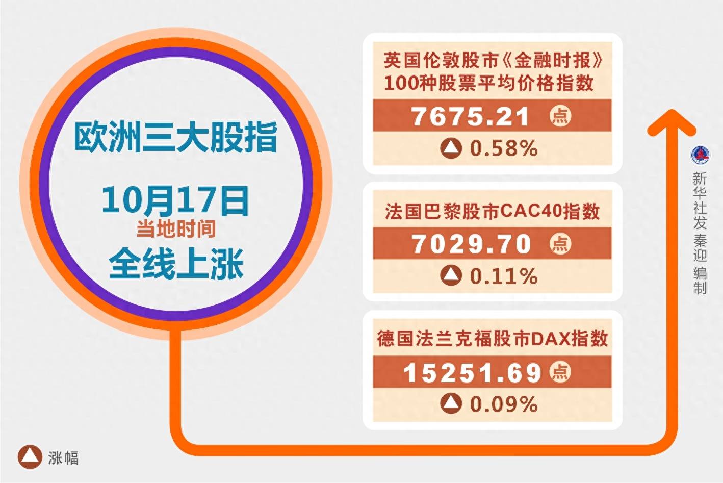 欧洲三大股指集体收涨，市场走势深度分析与展望