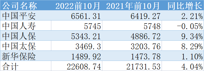 前十月保险业原保费增长趋势与行业市场动态分析