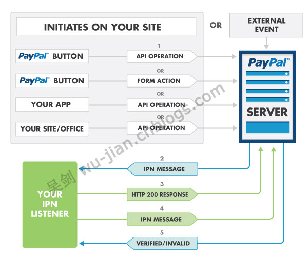 PayPal支付流程详解解析