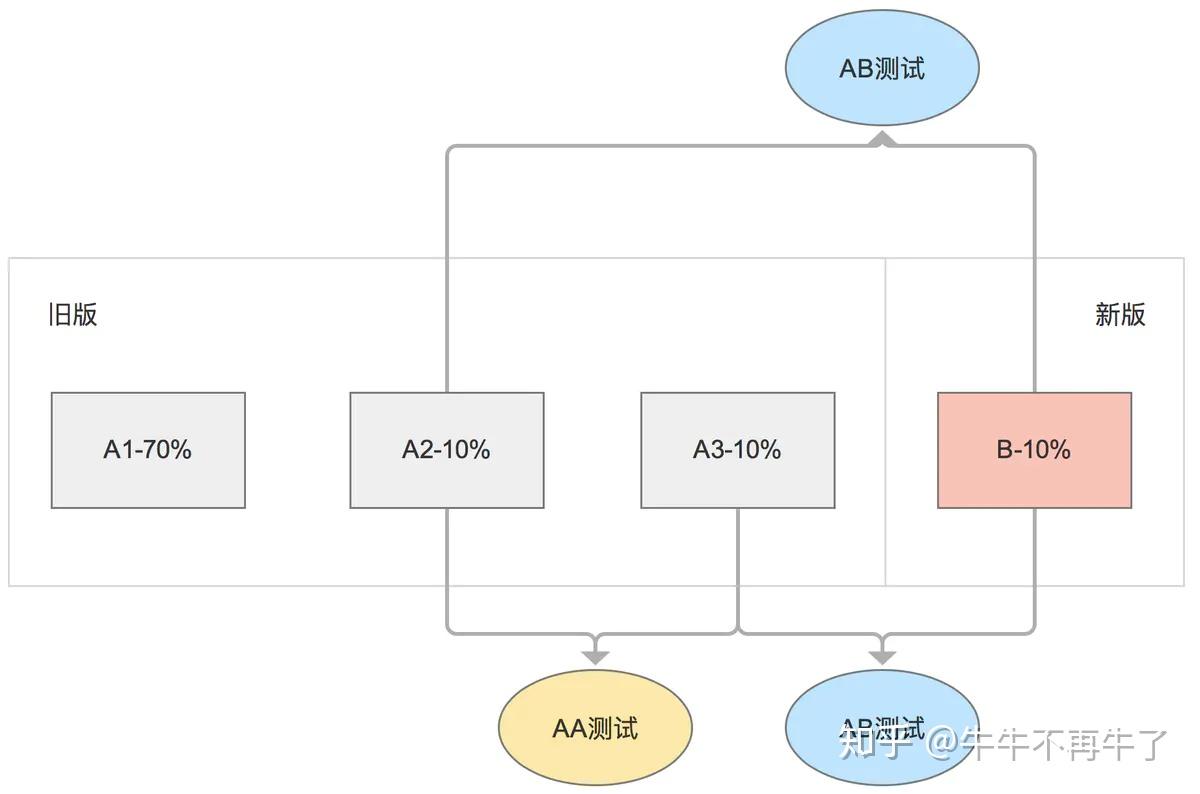 AB测试过程全面解析