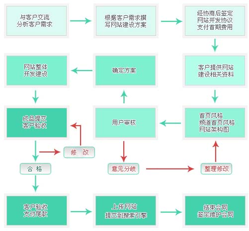 电子商务网站建站流程图全面解析