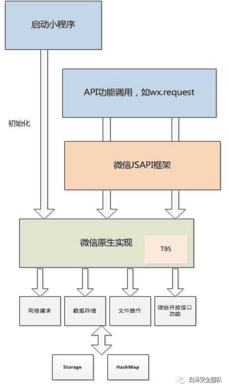 国内跨平台小程序开发框架深度研究