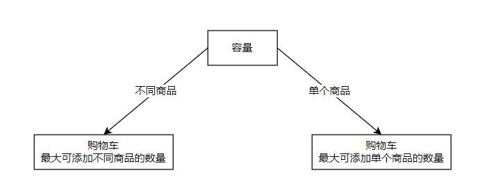 购物车系统全面设计蓝图