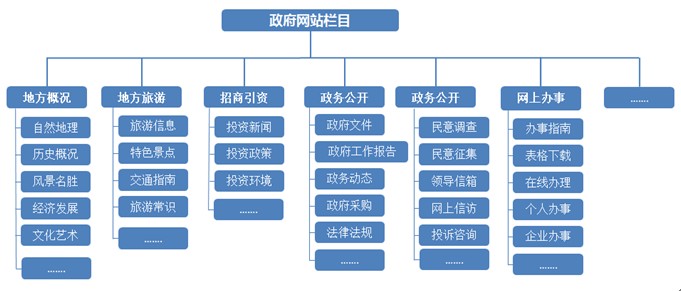 政府网站开发方案详解