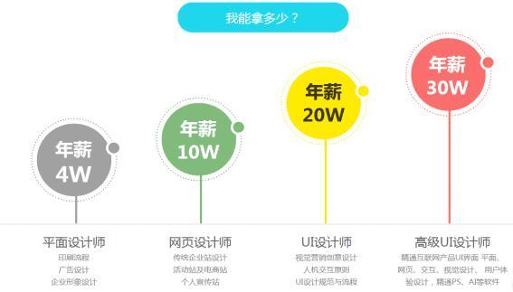 UI设计师行业现状、最低工资及未来趋势解析