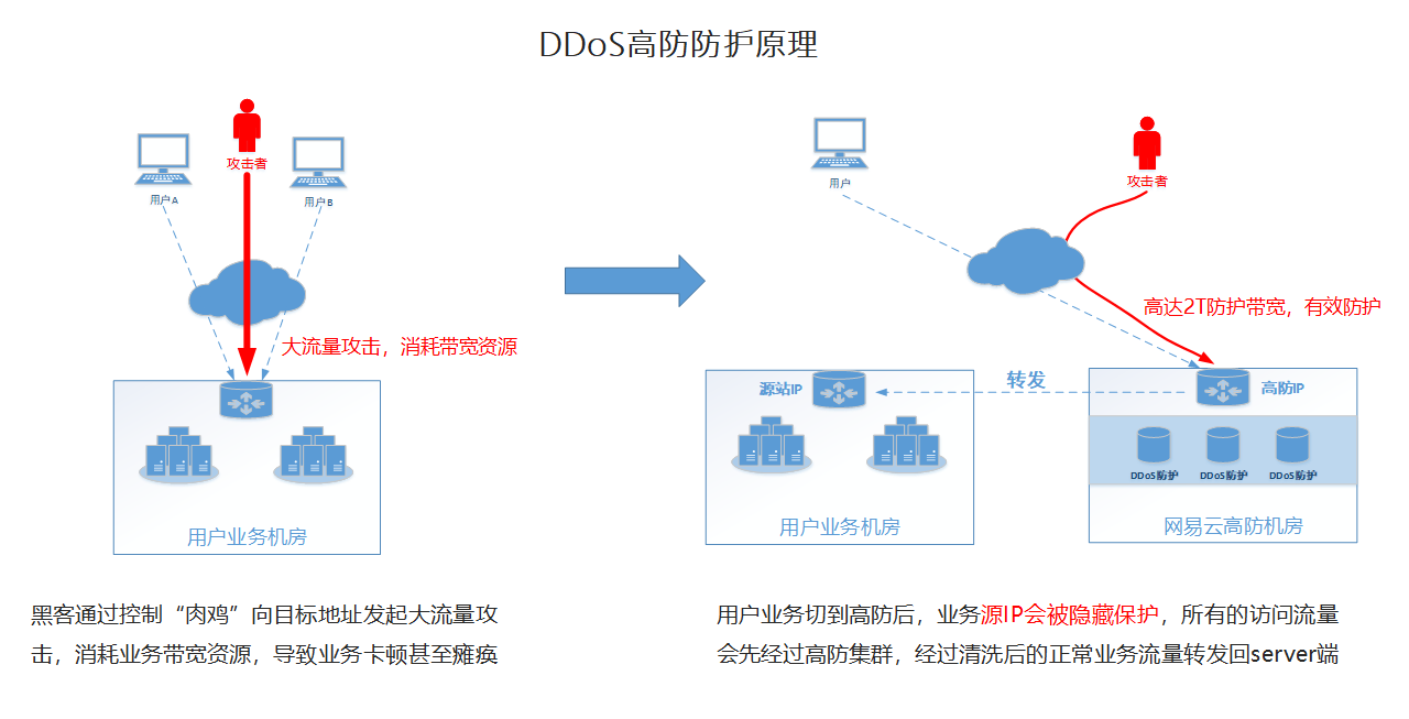 深度解析DDoS防护原理与策略