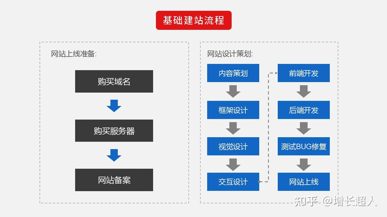 网站建设策略与流程简述