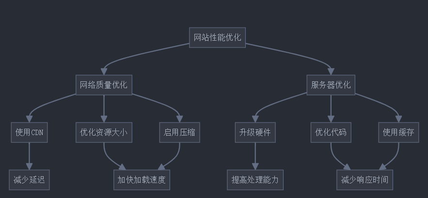 网站性能优化，提升用户体验与业务效率的核心策略