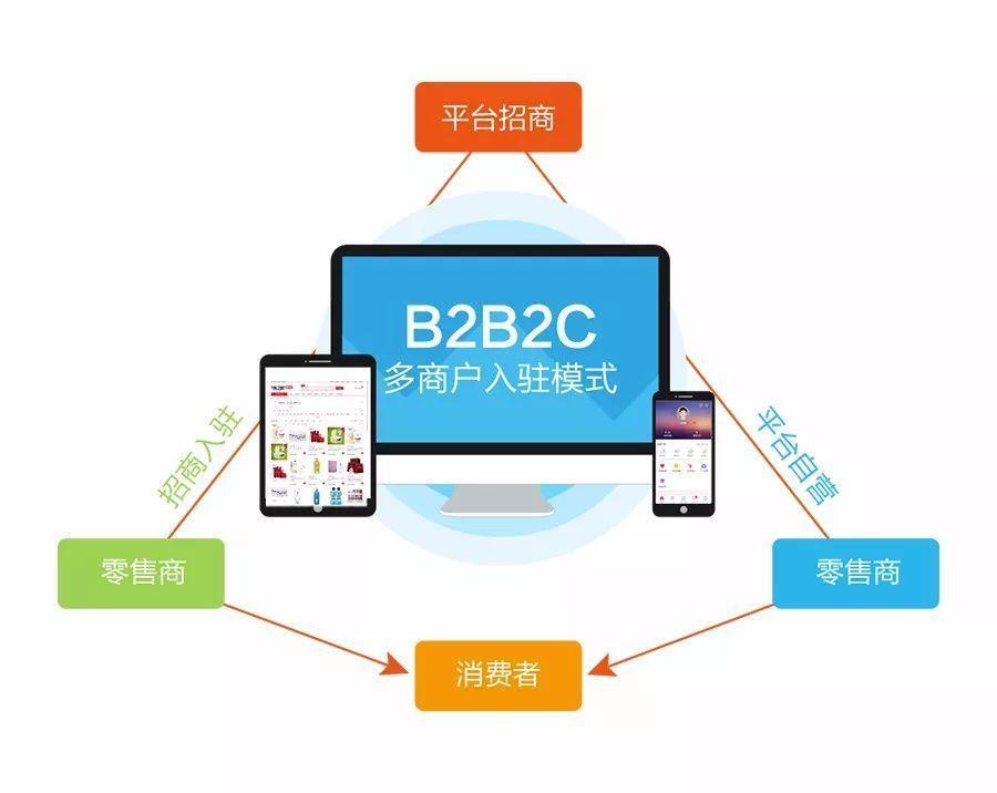 B2B线上商城重塑企业采购销售新模式