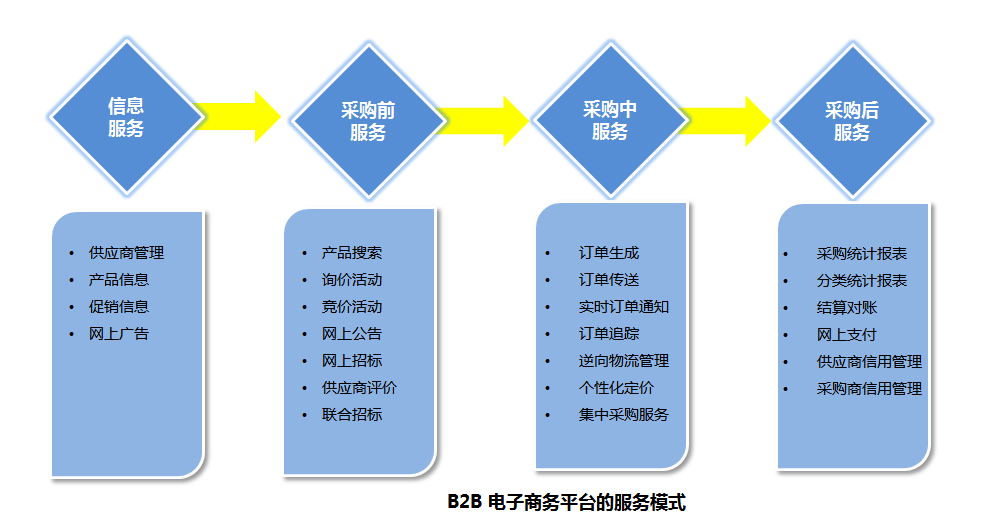 B2B网站模式重塑企业交易新格局