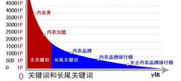 长尾关键词解析，定义与实例探讨