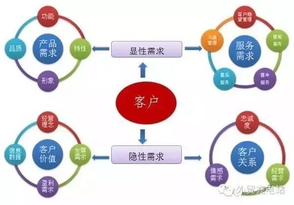 销售中顾客分析的必要性及策略探讨