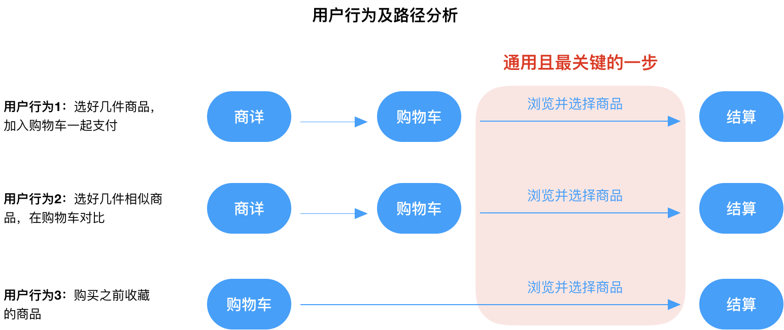 购物车模块设计，打造高效便捷的电商购物体验