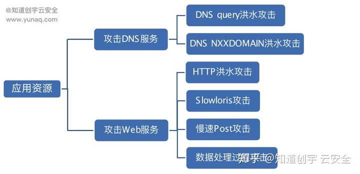 DDoS攻击网站的方式及其风险警示解析